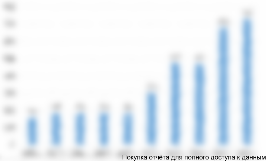 Рисунок 2. Мировые производственные мощности по выпуску галлия 99,99% в 2016-2015 гг. в натуральном выражении (тонн)