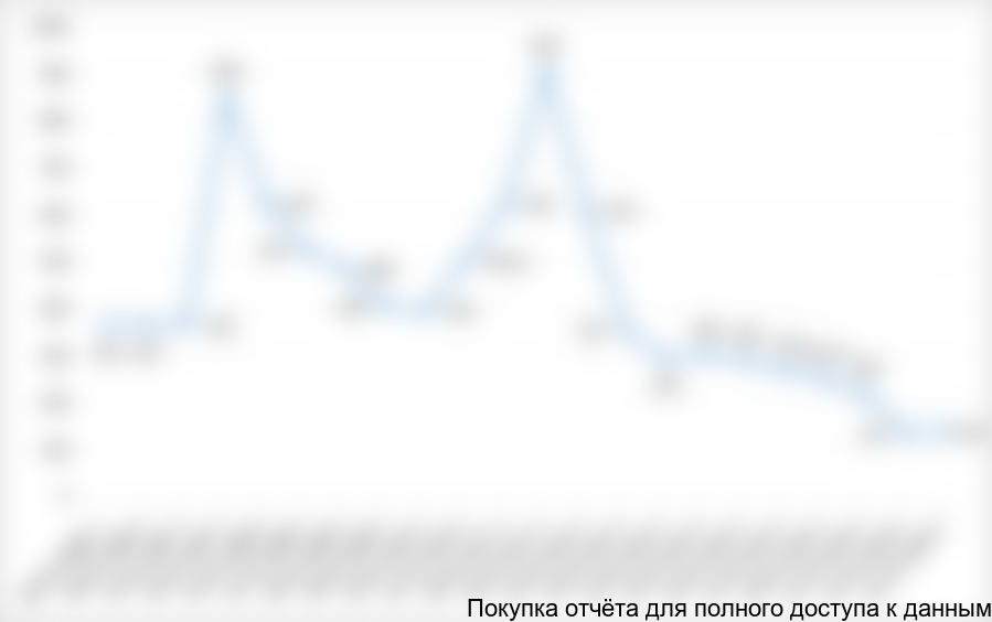 4) на европейском рынке в 2006-2016 гг. (долларов США за 1 кг)