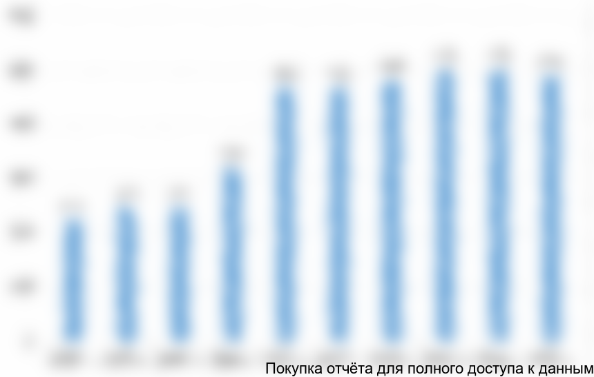 6 и т.д. в 2006-2015 гг. в натуральном выражении (тонн)