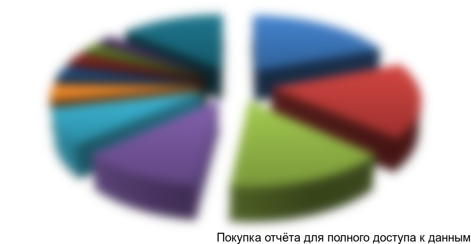 Рисунок 9 Структура рынка фотовольтаики по странам-потребителям от натурального выражения, 2015 г.