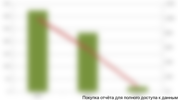 Динамика улова и добычи осетровых рыб с 2009 по 2011 года показана на Рис. 4.3