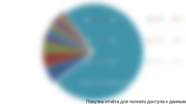 Диаграмма 3. Структура импорта грузовых шин в разрезе основных импортеров, РФ, 2015 год, % от стоимостного выражения