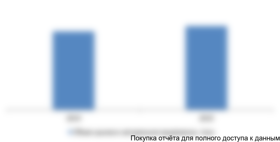 во Вьетнаме в натуральном выражении в 2014-2015 гг., тонн