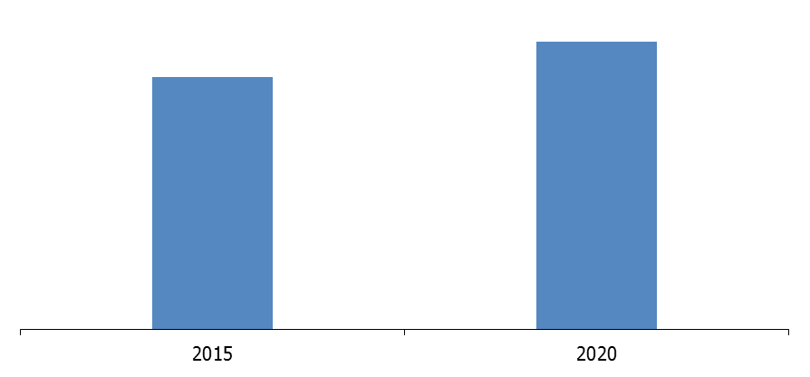 Рисунок 3.1 Прогнозная динамика роста объемов рынка в 2015-2020 гг., тыс. тонн