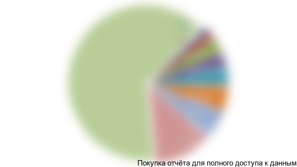 Диаграмма 1. Структура рынка метизов РФ, 2015 год, %