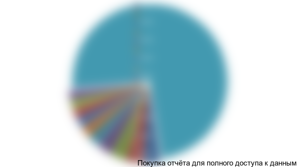 Диаграмма 4. Структура импорта стальных канатов в разрезе основных импортеров, РФ, 2015 год, % от стоимостного выражения