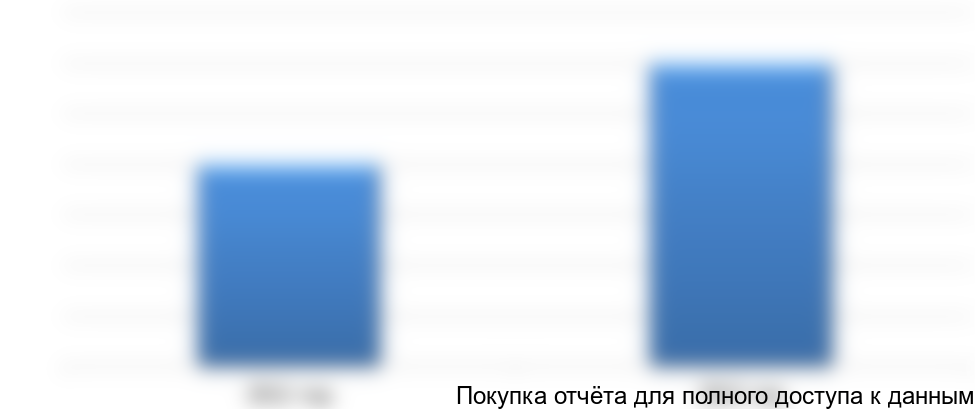 Рисунок 1 Объем рынка цемента в Ставропольском крае в 2012-2013 годах, млн. тонн
