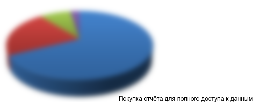 Рисунок 3 Доля рынка цемента по доле присутствия основных производителей, %