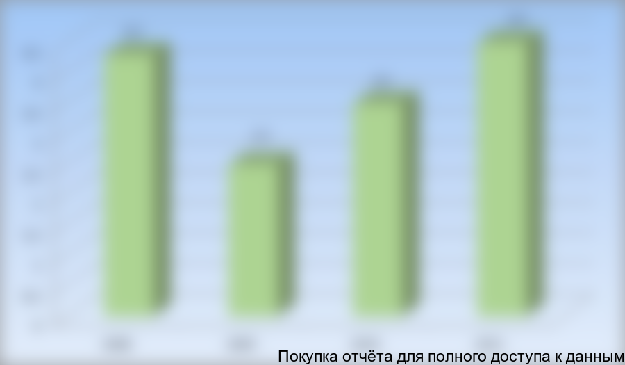 Динамика импорта диметилового эфира в страны Евросоюза, тыс. тонн