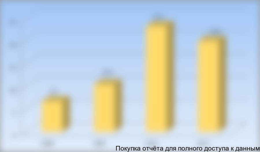 Динамика экспорта диметилового эфира из стран Евросоюза, тыс. тонн