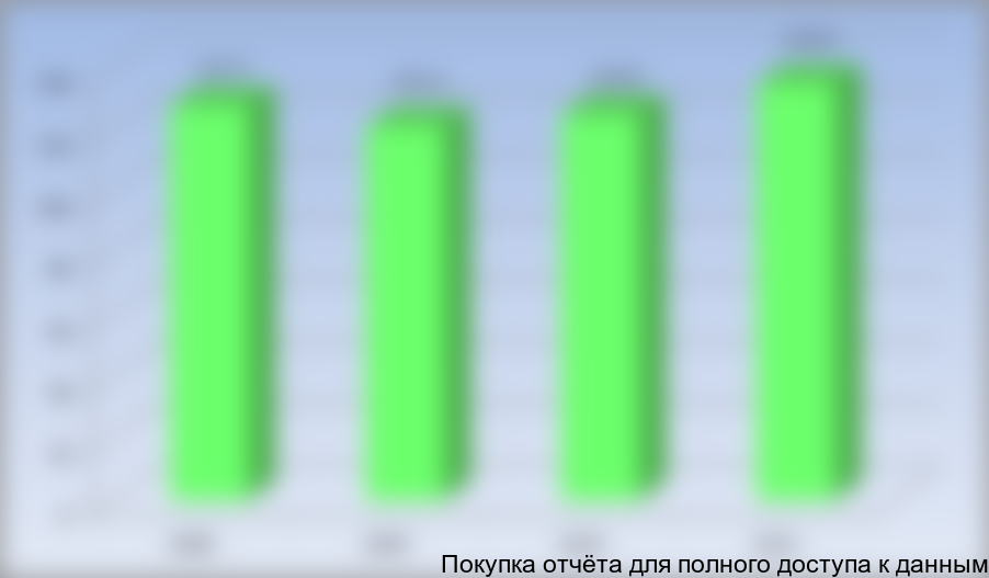 в 2008-2011 гг., тыс. тонн