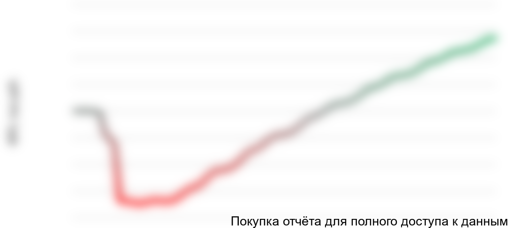 Рисунок 1.2 График NPV проекта