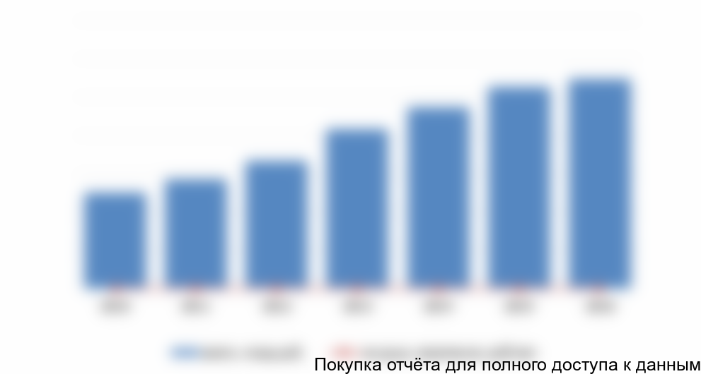 Рисунок 7.1 Объем рынка платных медицинских услуг в России в 2010-2016 годах