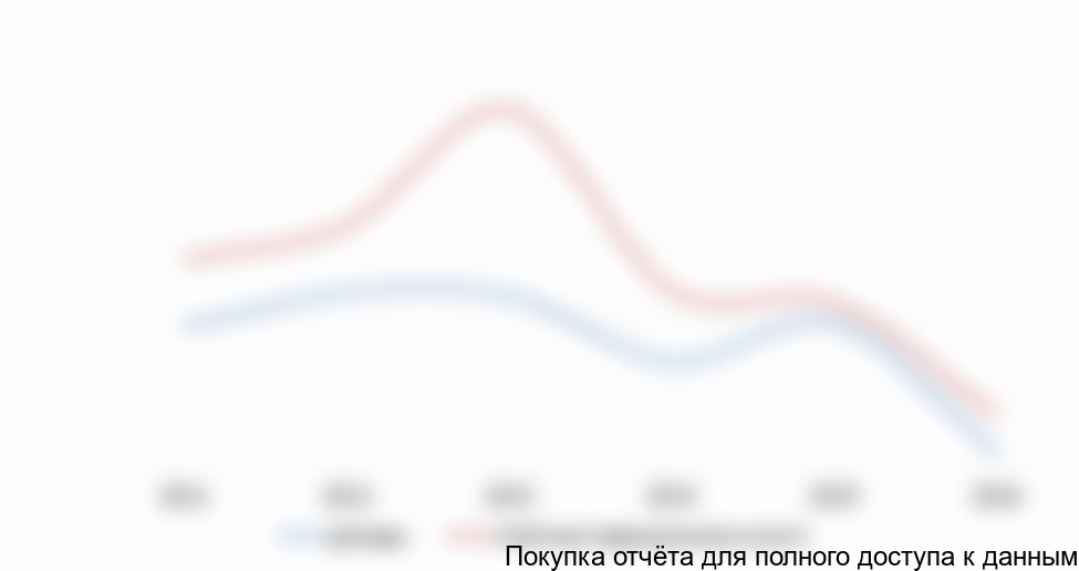 Рисунок 7.2 Темпы роста денежных доходов и расходов на платные медицинские услуги населения