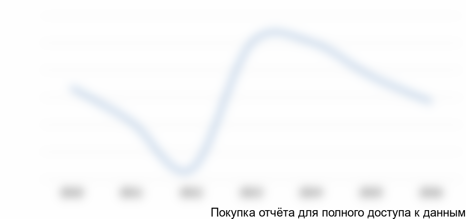 Рисунок 7.5 Доля эстетической медицины в общем объеме платных медицинских услуг в Москве, %