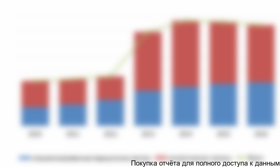 Рисунок 7.6 Объем рынка эстетической медицины в Москве в 2010-2016, млрд. руб.