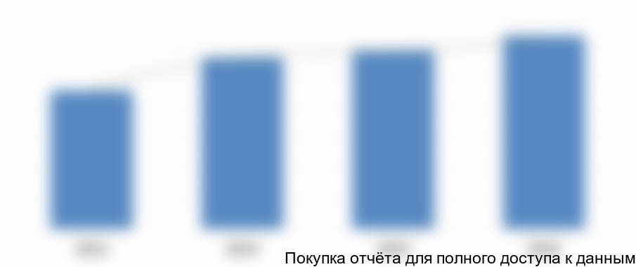 Рисунок 7.7 Объем рынка пластической хирургии в России, млрд. руб.