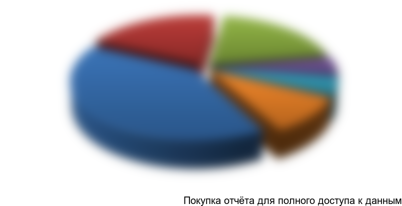 Рисунок 7.10 Возрастная структура косметологических клиник и салонов