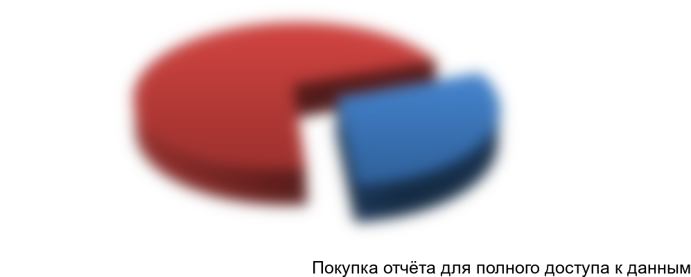 Рисунок 7.12 Структура ассортимента аппаратной косметологии по типам оборудования, % в общем объеме