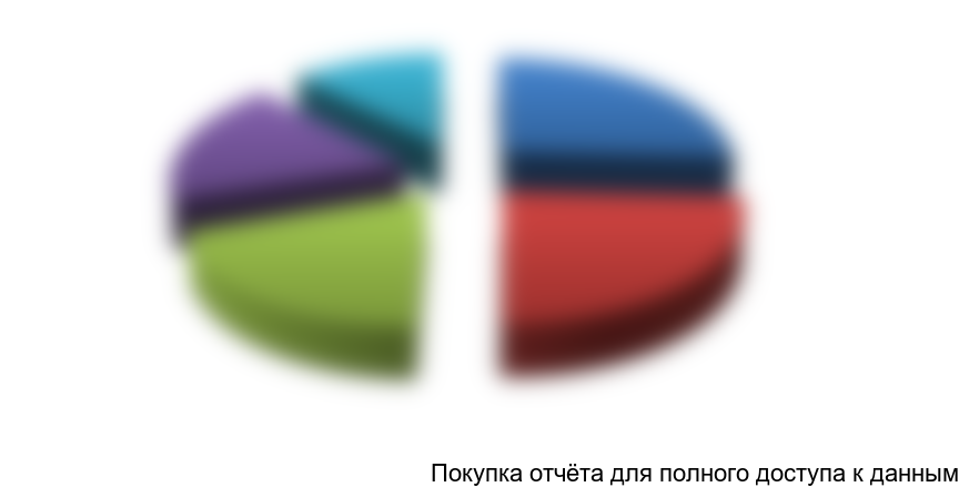 Рисунок 7.13 ТОП-5 самых популярных технологий МОНОфункциональных аппаратов