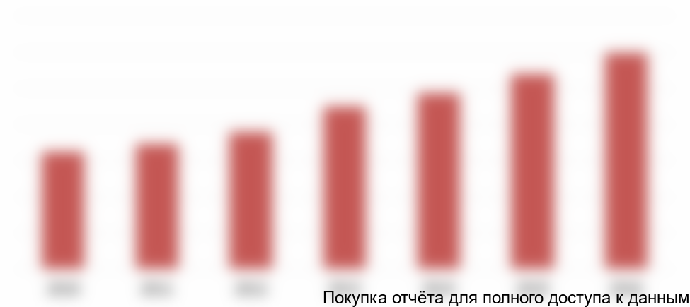 Рисунок 7.17 Объем платных услуг по образованию в России, 2010-2016 годах, млрд. руб.
