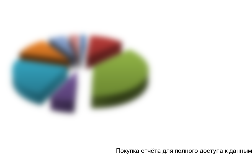 Рисунок 10.1 Структура инвестиционных затрат по проекту, %