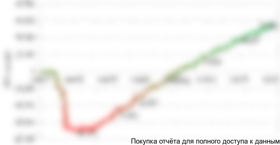 Рисунок 10.2 График NPV проекта