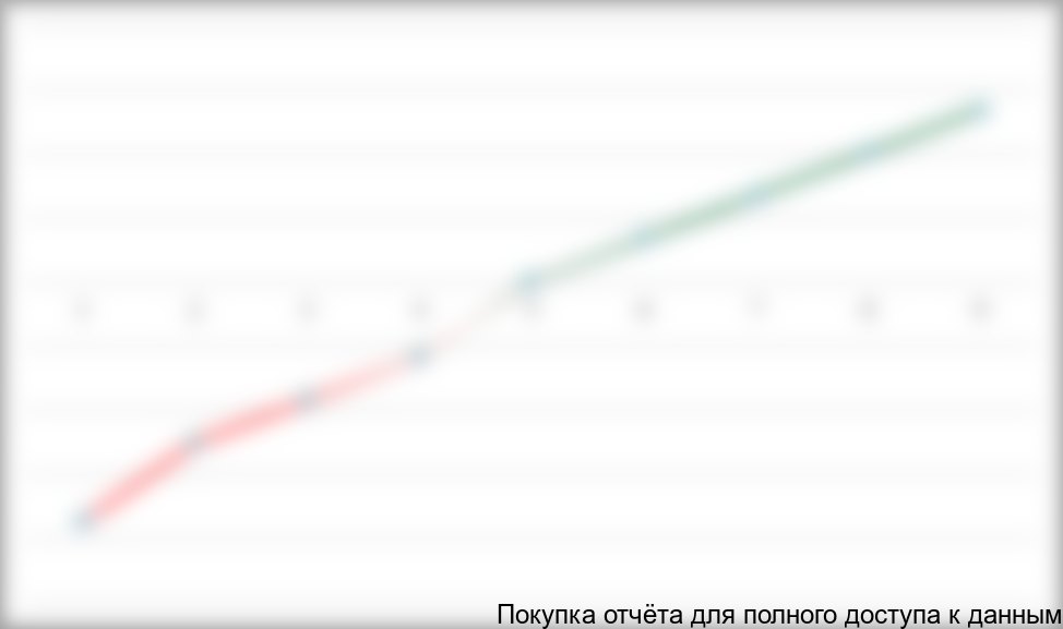 Для данного предприятия по обработке тканей график точки безубыточности будет выглядеть следующим образом (Рис.5.3):