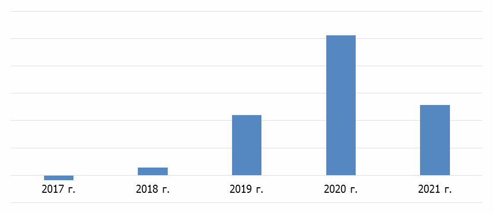 Рисунок 1.2 График NPV проекта