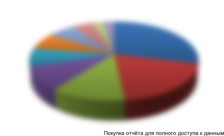 Диаграмма 1. Доли рынка компаний-конкурентов на рынке гвоздезабивных пистолетов, шт., %
