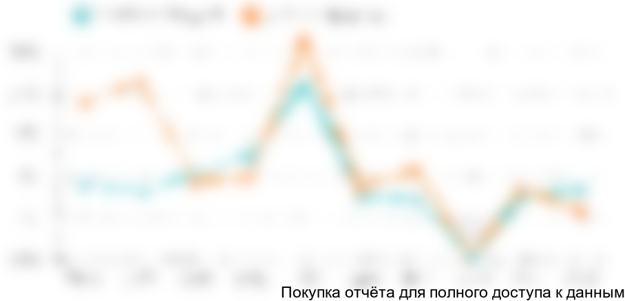 Диаграмма 3. Динамика темпов ввода малоэтажных домов и домов из древесины