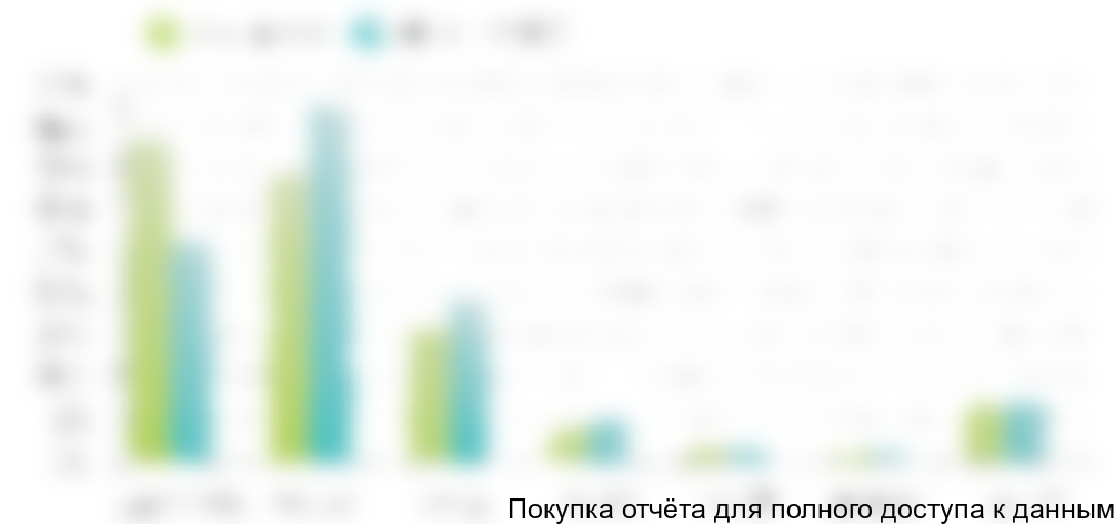 Диаграмма 5. Структура малоэтажного строительства по стеновым материалам