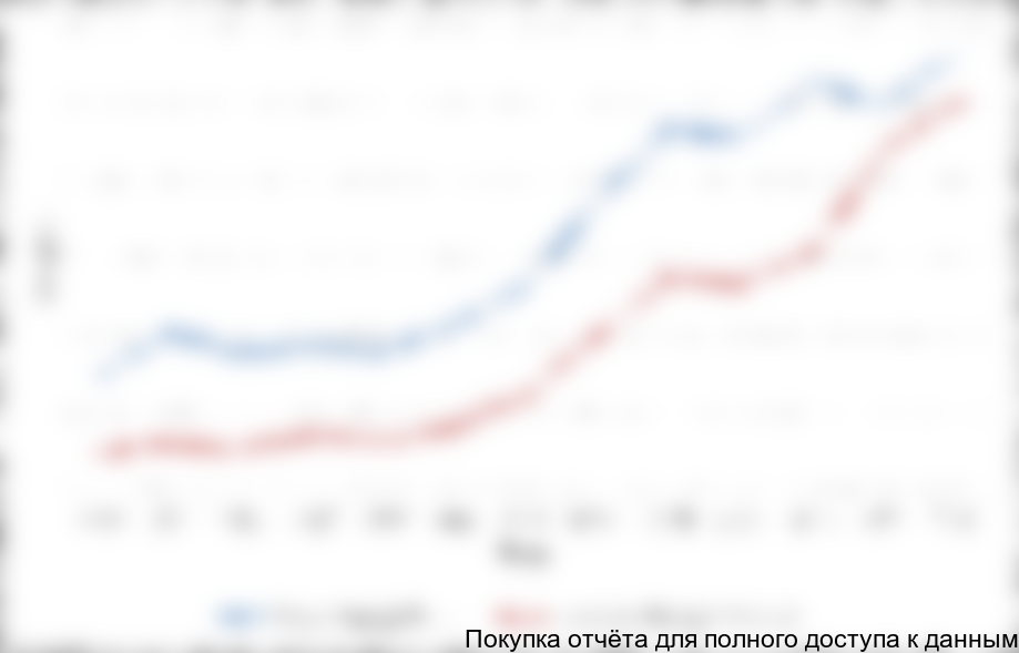 Динамика поисковых работ и разведки месторождений в России за период 2000-2012 гг.