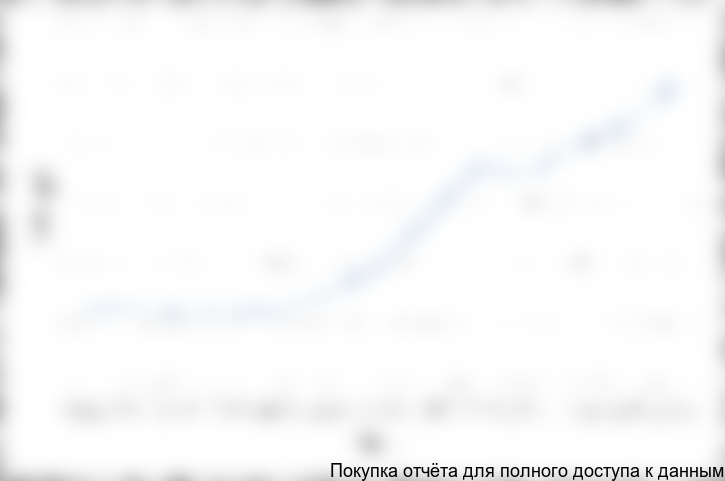 Динамика объема российского рынка ГРР за 2000-2012 гг.