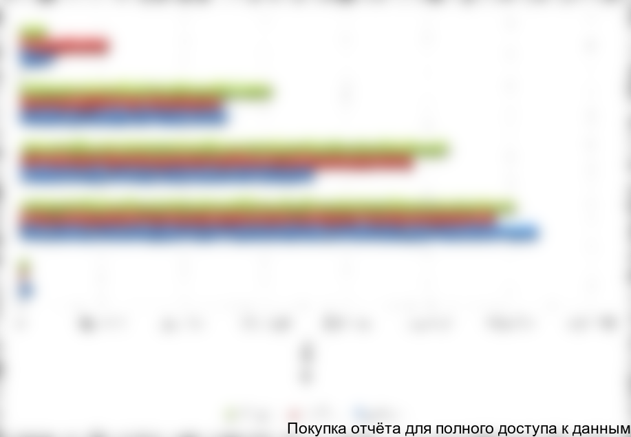 Динамика объемов предоставления услуг бурения в России в 2010-2012 гг.