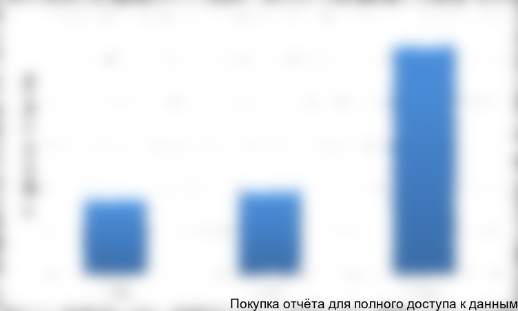 Динамика объемов геологической съемки в России за период 2010-2012 гг.