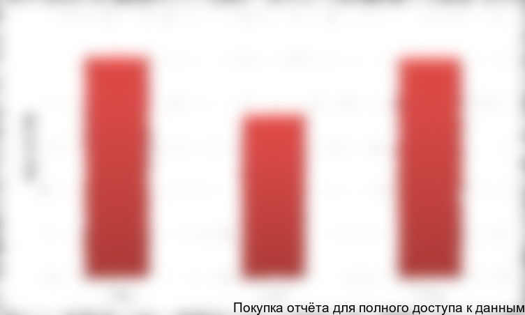 Динамика профильной сейсморазведки в России за период 2010-2012 гг.