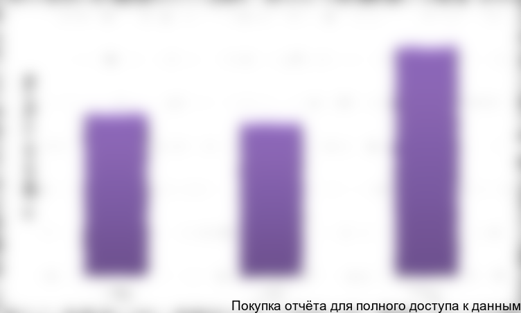 Динамика площадной сейсморазведки в России за период 2010-2012 гг.