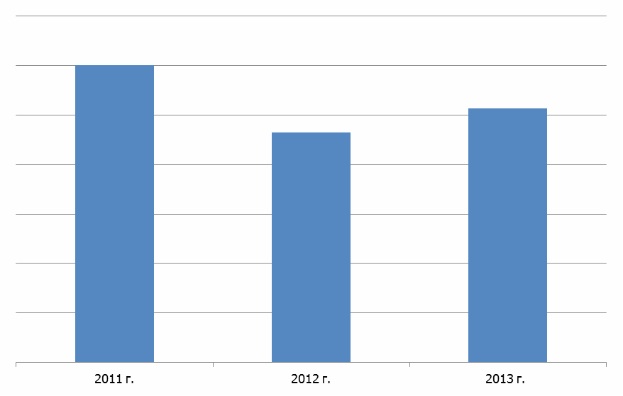 Диаграмма 1. Объем производства оцинкованного проката, 2011-2012 гг., тонн