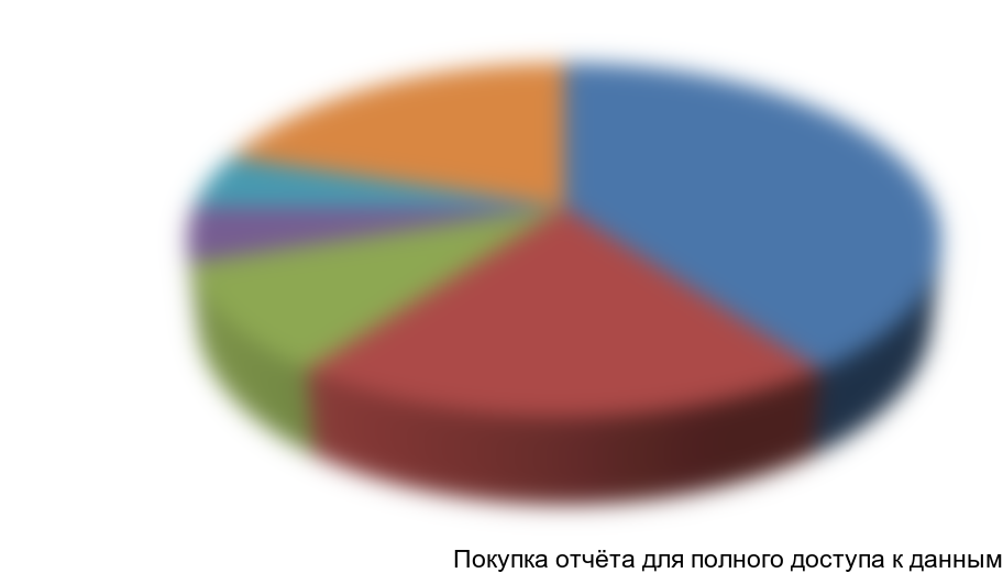 Диаграмма 3. Структура рынка горячего цинкования по отраслям потребления