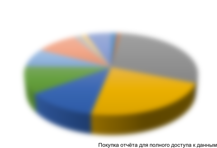 Диаграмма 2. Структура рынка дизель-генераторных установок по мощностям