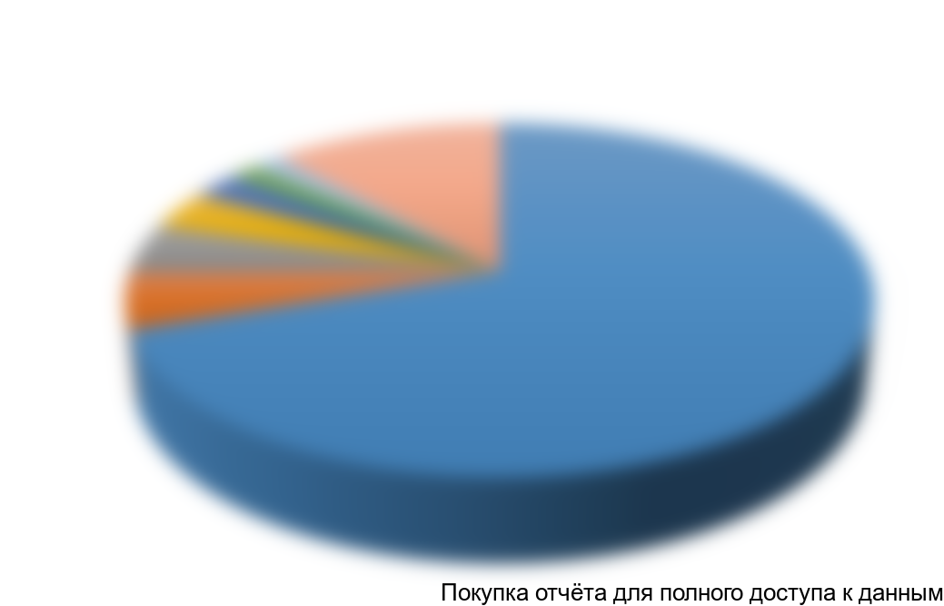 Диаграмма 3. Сегментация импорта дизель-генераторных установок по компаниям производителям в стоимостном выражении, 2012 г.