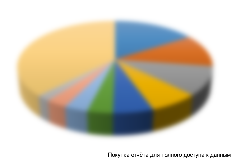 Диаграмма 4. Сегментация импорта дизель-генераторных установок по компаниям производителям в натуральном выражении, 2012 г.