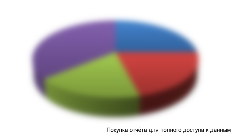 Диаграмма 5. Доли крупнейших производителей дизель-генераторных установок в России