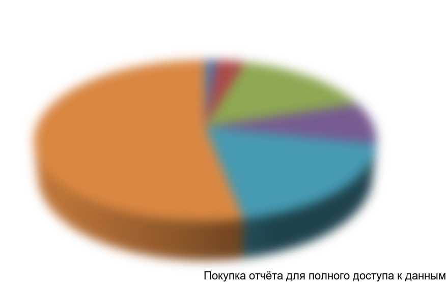 Диаграмма 7. Структура рынка дизель-генераторных установок по мощностям в стоимостном выражении