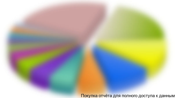 Крупнейшими компаниями-производителями в структуре импортных поставок стали ***.