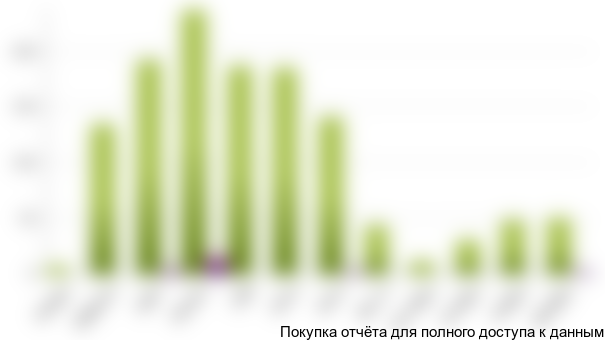 Внешнеторговые операции с оросительными системами характеризуются малыми объемами экспортных поставок данной продукции со стороны российских предприятий и крупными импортными поставками. На диаграмме ниже представлен баланс импорта и экспорта оросительных систем в течение 2011 года. Как видно, помесячная динамика импорта и экспорта в целом не согласована, однако на периоды с наибольшими поставками импортных систем орошения пришлись основные поставки данной продукции на экспорт.