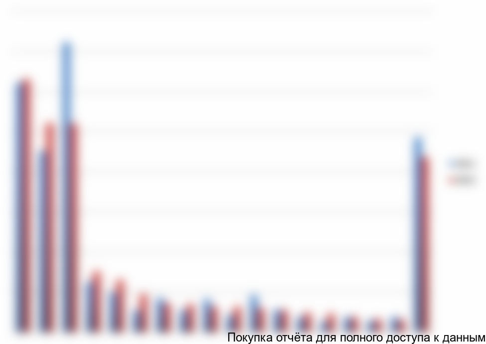 Диаграмма 5. Сегментация импорта одежды для активного отдыха по торговым маркам в стоимостном выражении, 2011-2012 гг.
