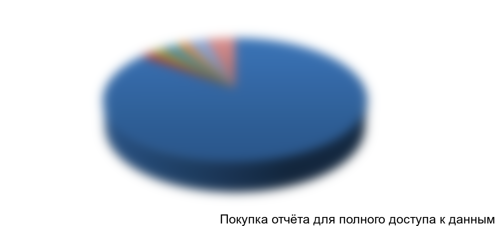 Диаграмма 2. Доли продуктов, включенных в понятие «зелень»