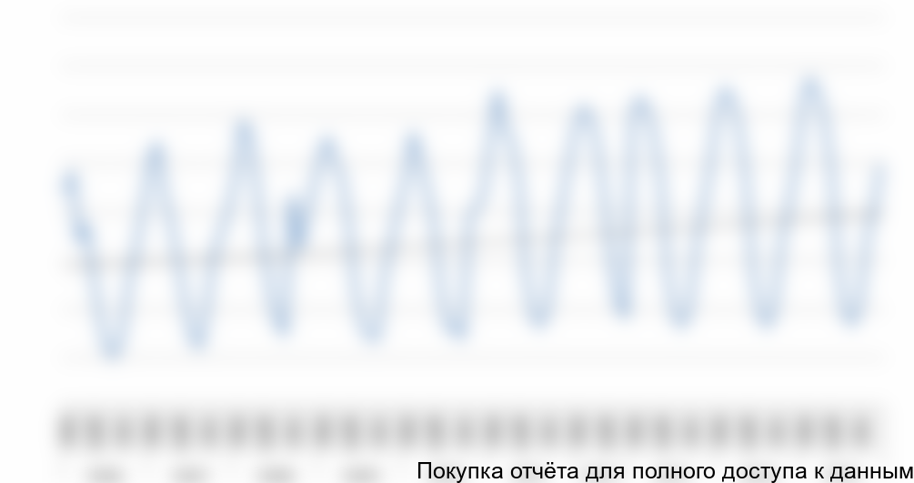 Диаграмма 7. Прогноз динамики цен на огурцы до 2015 года с учетом сезонности